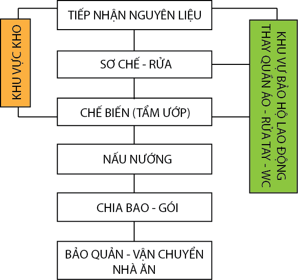 Thiết kế bếp một chiều đạt chuẩn VSATTP – Gợi ý quy trình & thiết bị từ chuyên gia DIWA