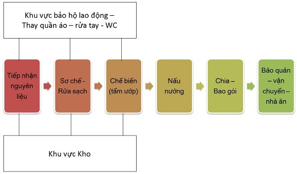 Bếp trung tâm là gì? Giải pháp thiết kế và vận hành hiệu quả cho mô hình bếp công nghiệp hiện đại